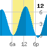 Dover Point tide chart for Friday, February 12, 2021