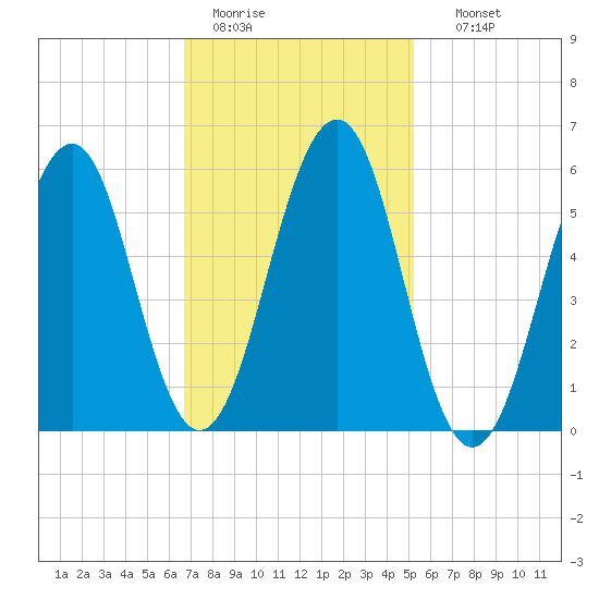 Dover Point tide chart for Saturday, February 13, 2021