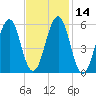 Dover Point tide chart for Sunday, February 14, 2021