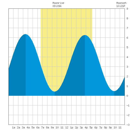 Dover Point tide chart for Tuesday, February 16, 2021