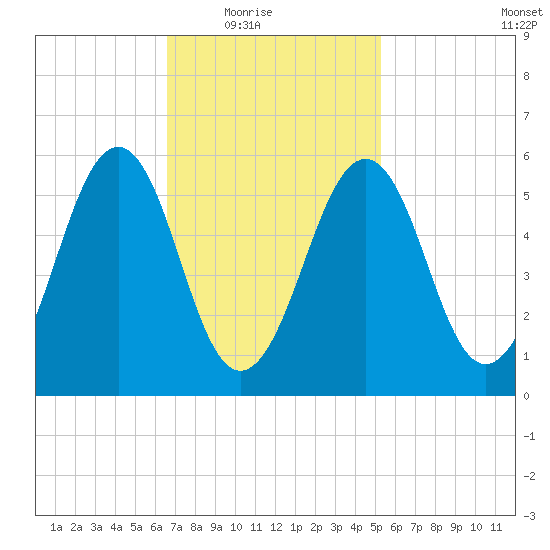 Dover Point tide chart for Wednesday, February 17, 2021