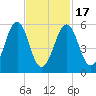 Dover Point tide chart for Wednesday, February 17, 2021