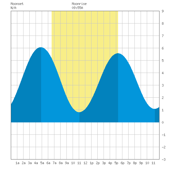 Dover Point tide chart for Thursday, February 18, 2021