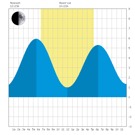 Dover Point tide chart for Friday, February 19, 2021