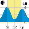 Dover Point tide chart for Friday, February 19, 2021