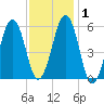 Dover Point tide chart for Monday, February 1, 2021