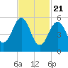 Dover Point tide chart for Sunday, February 21, 2021