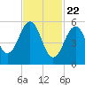 Dover Point tide chart for Monday, February 22, 2021