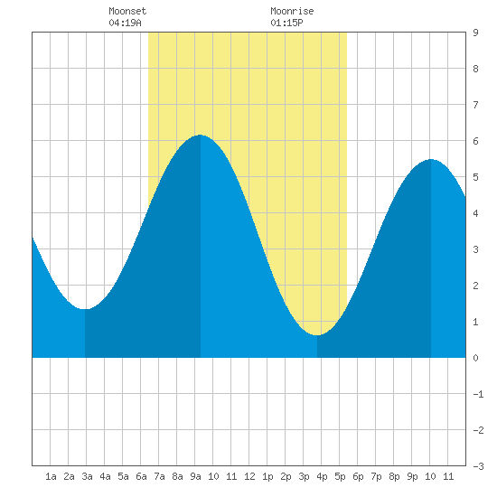 Dover Point tide chart for Tuesday, February 23, 2021