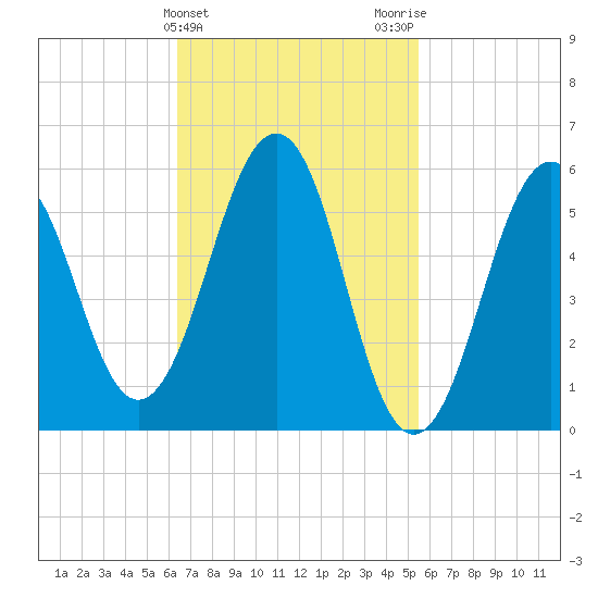 Dover Point tide chart for Thursday, February 25, 2021