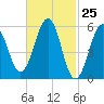 Dover Point tide chart for Thursday, February 25, 2021