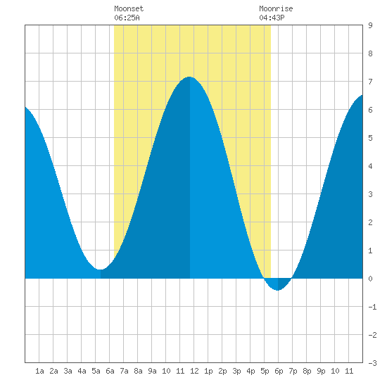 Dover Point tide chart for Friday, February 26, 2021