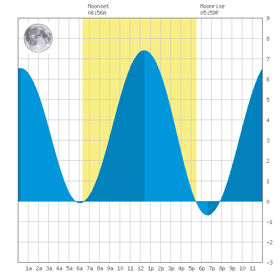 Dover Point tide chart for Saturday, February 27, 2021