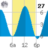 Dover Point tide chart for Saturday, February 27, 2021