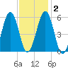 Dover Point tide chart for Tuesday, February 2, 2021