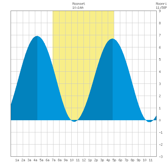 Dover Point tide chart for Wednesday, February 3, 2021
