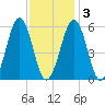 Dover Point tide chart for Wednesday, February 3, 2021