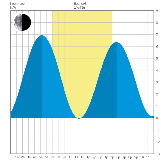 Dover Point tide chart for Thursday, February 4, 2021