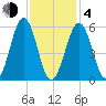 Dover Point tide chart for Thursday, February 4, 2021