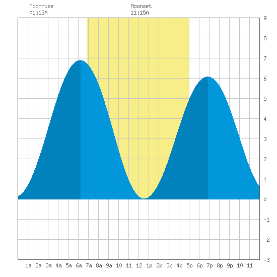 Dover Point tide chart for Friday, February 5, 2021