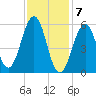 Dover Point tide chart for Sunday, February 7, 2021