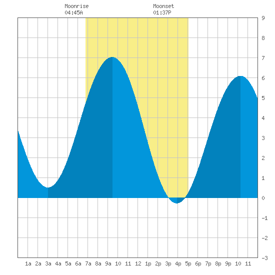 Dover Point tide chart for Monday, February 8, 2021