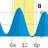 Dover Point tide chart for Monday, February 8, 2021