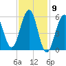 Dover Point tide chart for Tuesday, February 9, 2021