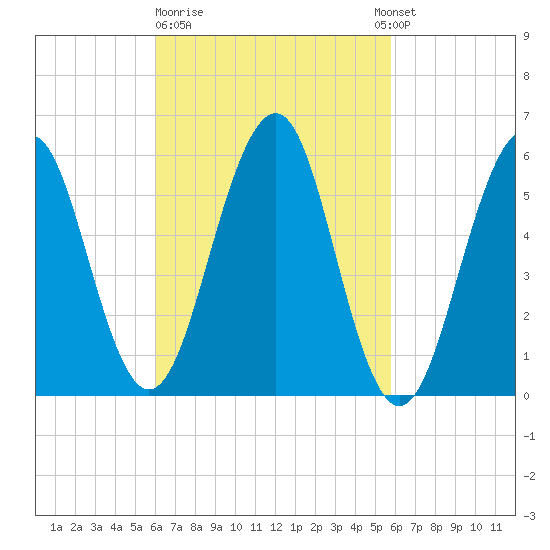 Dover Point tide chart for Friday, March 12, 2021