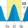 Dover Point tide chart for Friday, March 12, 2021