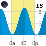 Dover Point tide chart for Saturday, March 13, 2021