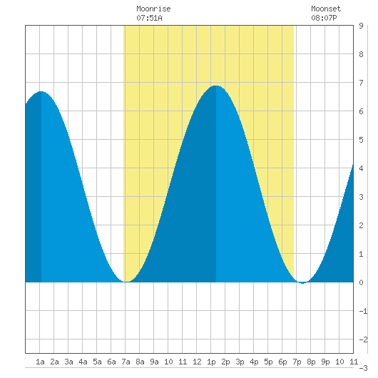 Dover Point tide chart for Sunday, March 14, 2021