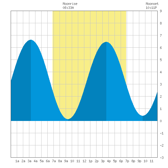 Dover Point tide chart for Tuesday, March 16, 2021