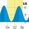 Dover Point tide chart for Tuesday, March 16, 2021