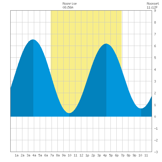 Dover Point tide chart for Wednesday, March 17, 2021