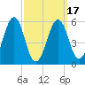 Dover Point tide chart for Wednesday, March 17, 2021
