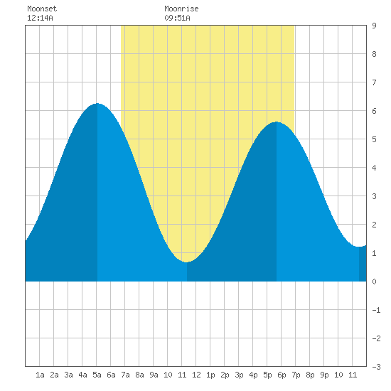Dover Point tide chart for Friday, March 19, 2021
