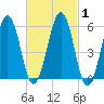 Dover Point tide chart for Monday, March 1, 2021
