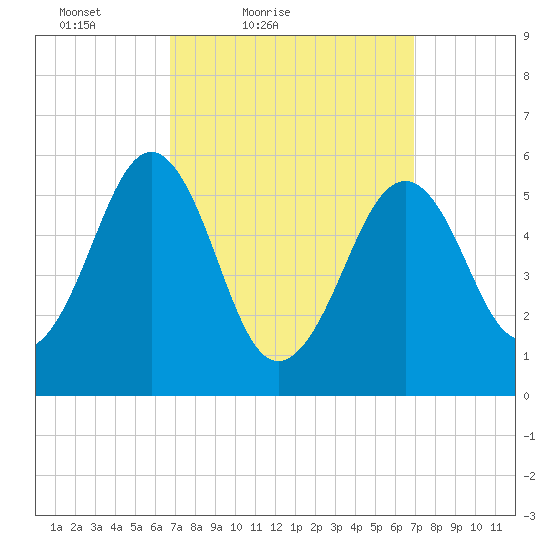 Dover Point tide chart for Saturday, March 20, 2021