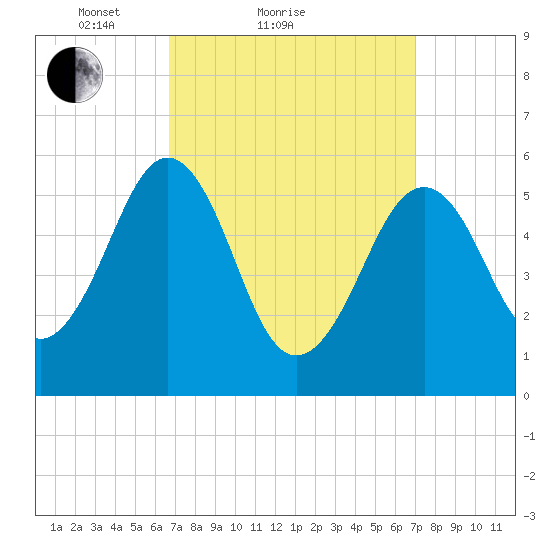 Dover Point tide chart for Sunday, March 21, 2021