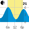 Dover Point tide chart for Sunday, March 21, 2021