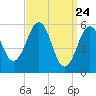 Dover Point tide chart for Wednesday, March 24, 2021