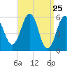 Dover Point tide chart for Thursday, March 25, 2021