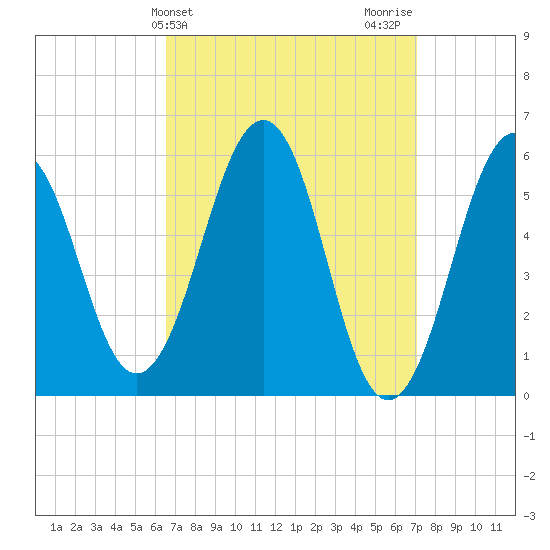 Dover Point tide chart for Friday, March 26, 2021