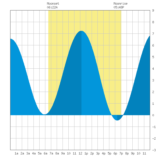 Dover Point tide chart for Saturday, March 27, 2021