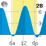 Dover Point tide chart for Sunday, March 28, 2021