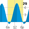 Dover Point tide chart for Monday, March 29, 2021