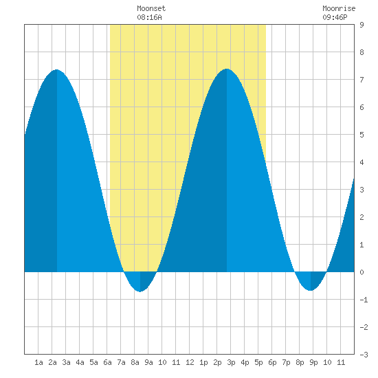 Dover Point tide chart for Tuesday, March 2, 2021