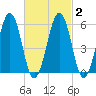 Dover Point tide chart for Tuesday, March 2, 2021