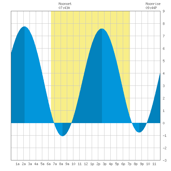 Dover Point tide chart for Tuesday, March 30, 2021